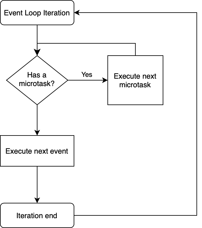Flowchart of one Event Loop iteration: run microtasks while any remain, then run the next event, then repeat.